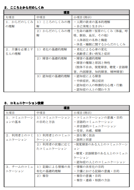 介護技能試験出題基準